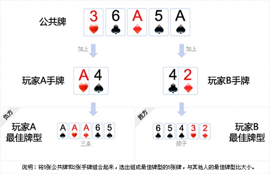 德克萨斯扑克 游戏下载 进入论坛 三,游戏规则 用牌           除大